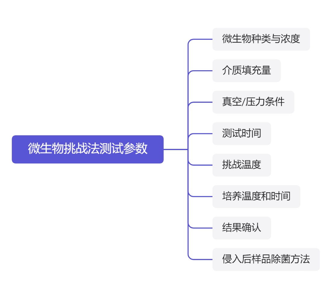 1724918714581336cBar.jpg 微生物挑戰(zhàn)法過(guò)程參數(shù).jpg