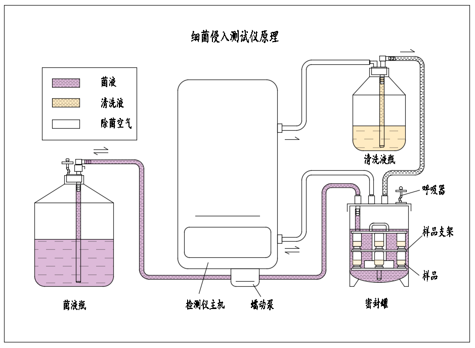 1724918791388179JXfL.png 細(xì)菌侵入測(cè)試儀原理圖.png